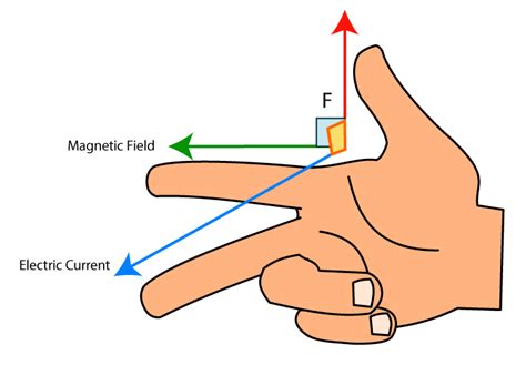 Electric Field Hand Rule