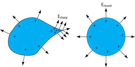 Electric Field Near Sharp Edge