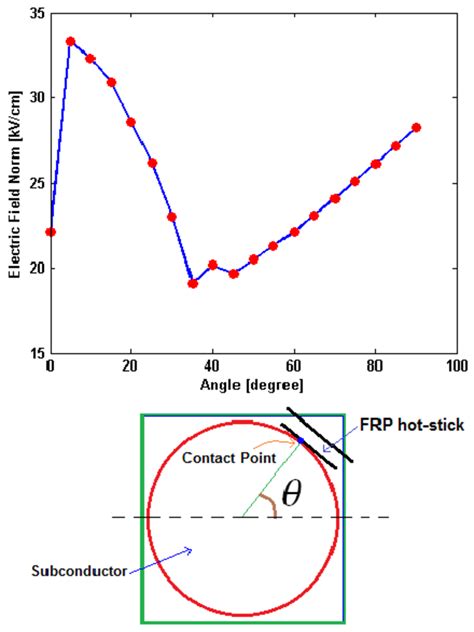 Electric Field Norm