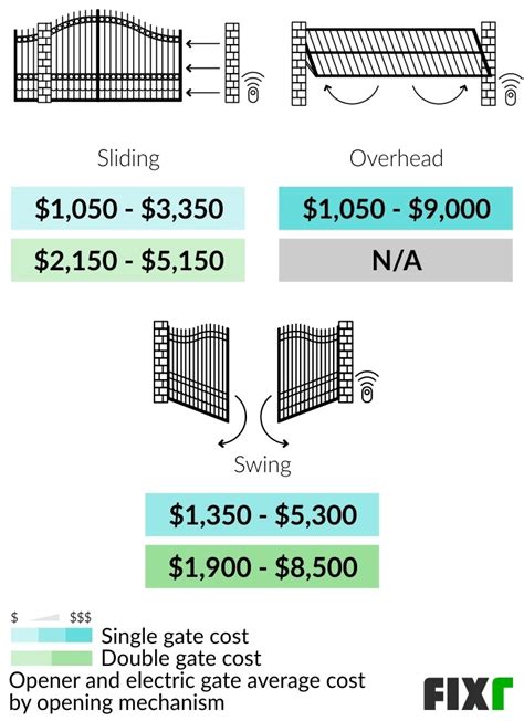 Electric Gate Installation Cost