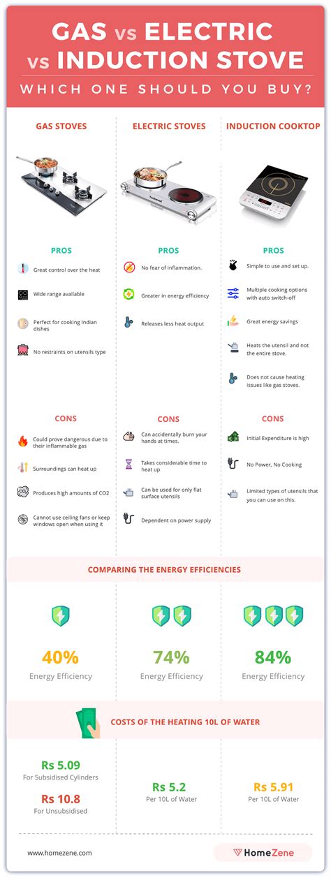 Electric Induction Or Gas