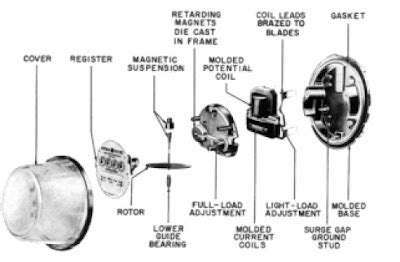 Electric Meter Components