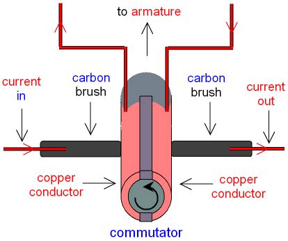 Electric Motor Split Ring Commutator