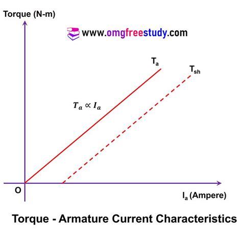 Electric Motor Torque Vs Current
