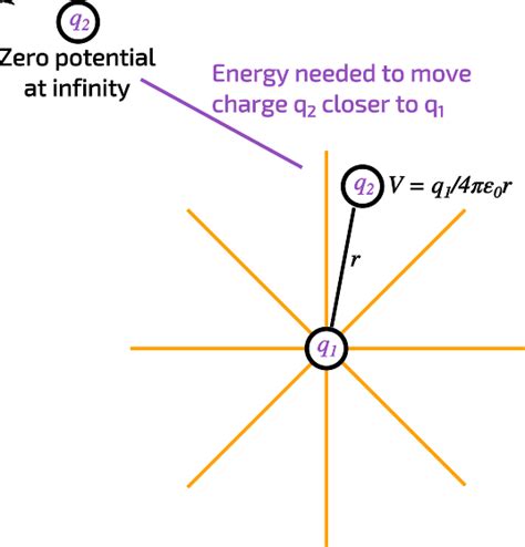 Electric Potential Energy At Infinity