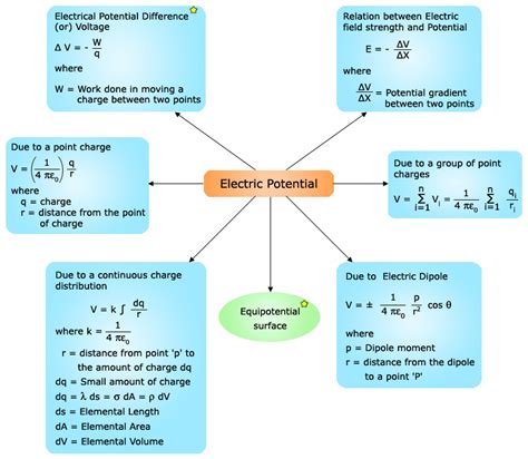 Electric Potential Energy Concept Map