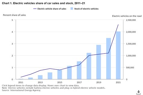 Electric Vehicle Consumer Demand