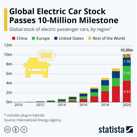 electric vehicles market share
