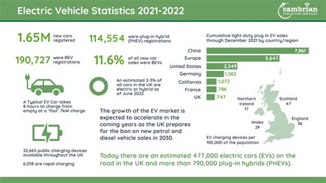Electric Vehicles Statistics