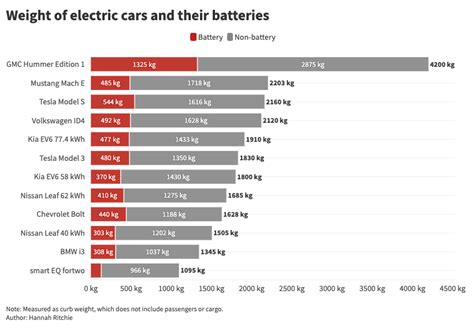 Electric Vehicles Weight