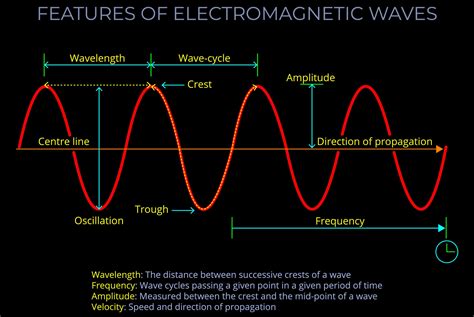 Electric Wave Explained