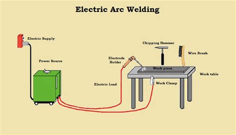 Electric Welding Process
