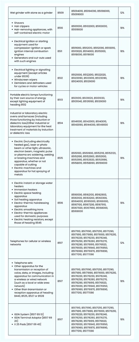 Electrical Accessories Hsn Code