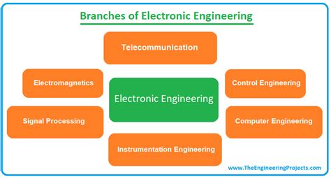 Electrical And Electronics Engineering Branches
