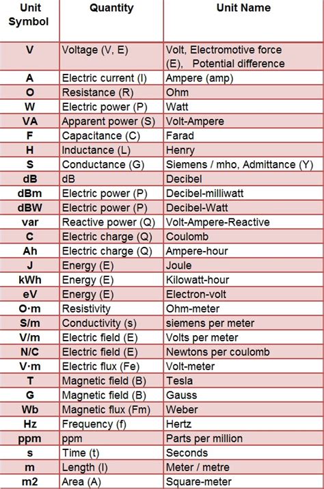 Electrical And Electronics Engineering Units