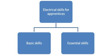 Electrical Apprentice Basics