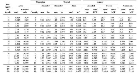 Nec Chapter 9 Table 8 Conductor Properties