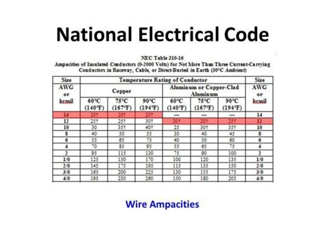 Electrical Code Wire Size Chart