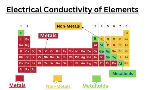 Electrical Conductivity In Chemistry