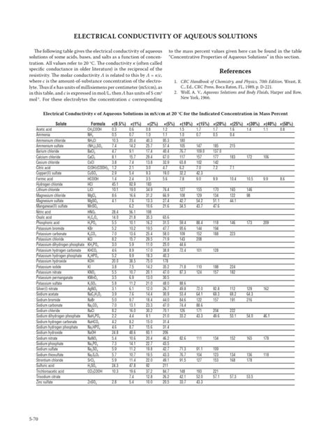 Electrical Conductivity Of Aqueous Solutions Viral