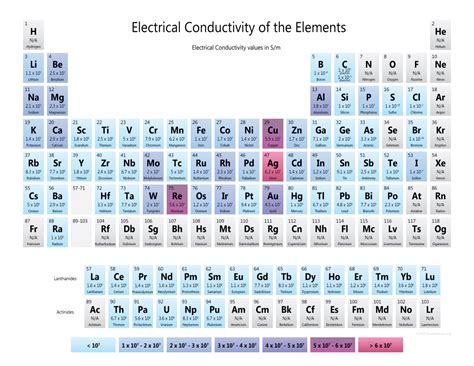 Electrical Conductivity Rating