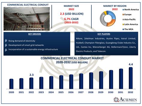 Electrical Conduit Market