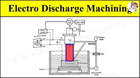 Electrical Discharge Machining Process Is
