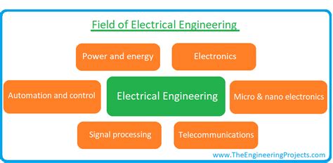 Electrical Electronics Engineering Fields