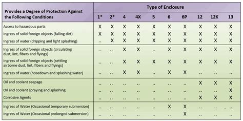 Electrical Enclosure Ratings