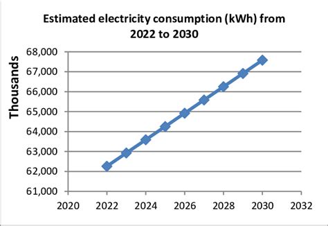 Electrical Energy Consumption Tr8