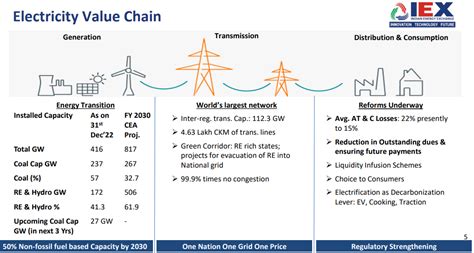 Electrical Energy Value Chain