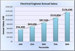 electrical engineer pennsylvania salary by experience level