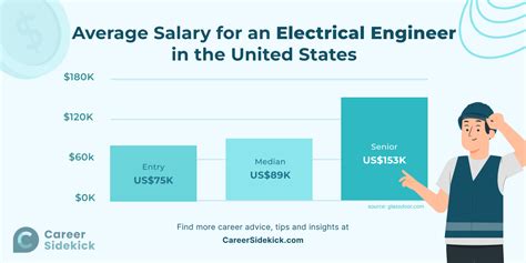 Electrical Engineer Salary Milwaukee