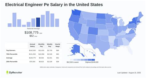 Electrical Engineer Salary National Average