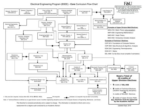 Electrical Engineering Flow Chart