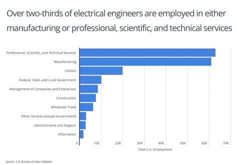 Electrical Engineering Job Locations
