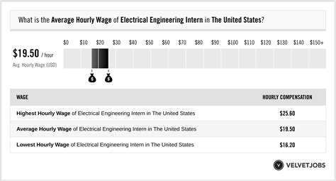 Electrical Engineering Wage