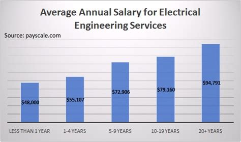 Electrical Engineering Yearly Salary