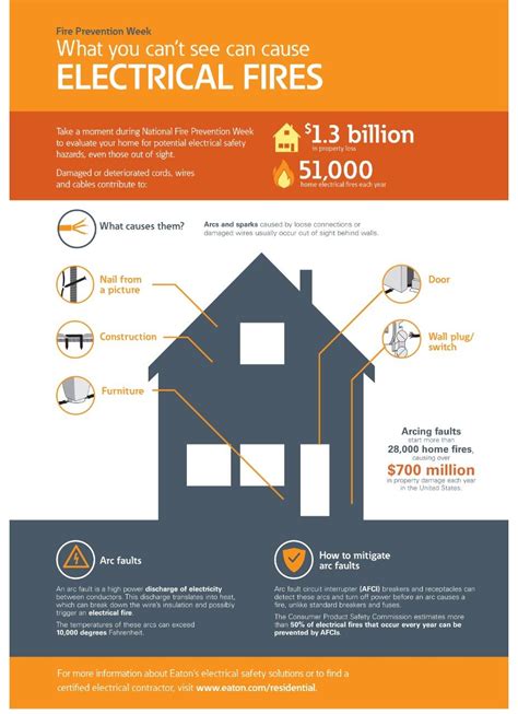 Electrical Fire Emergency Procedures