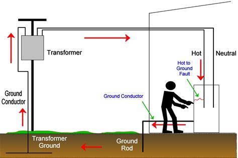 Electrical Ground Function