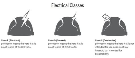 Electrical Hard Hat Rating