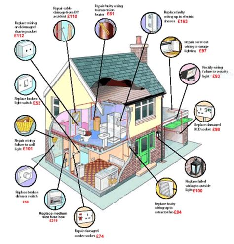 Electrical Household System
