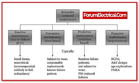 Electrical Maintenance Procedure