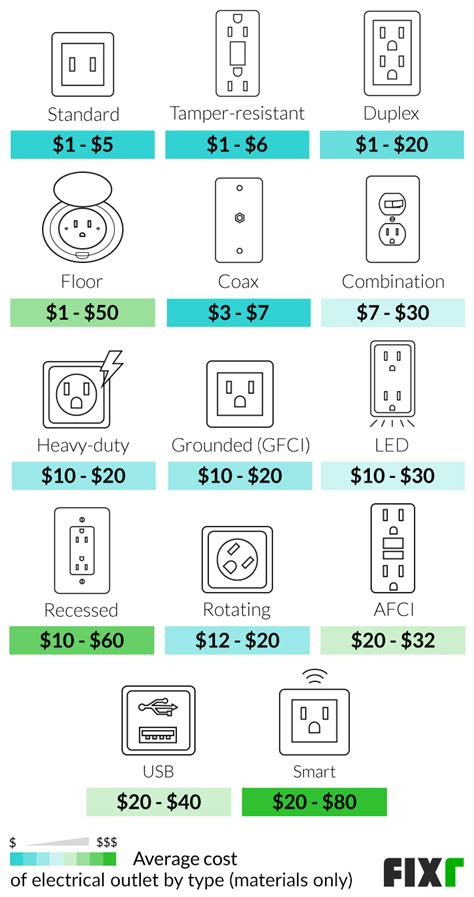 Electrical Outlet Duplex Cost