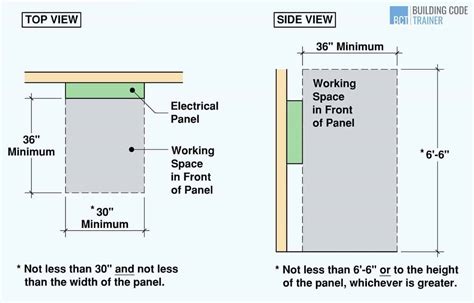 Electrical Panel Placement Code