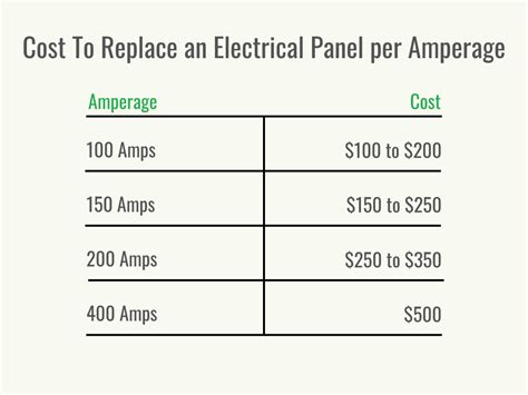 Electrical Panel Replacement Cost Florida
