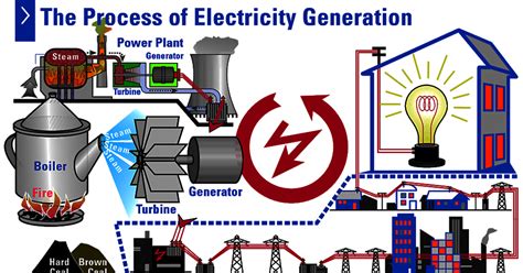 Electrical Power Generation Methods