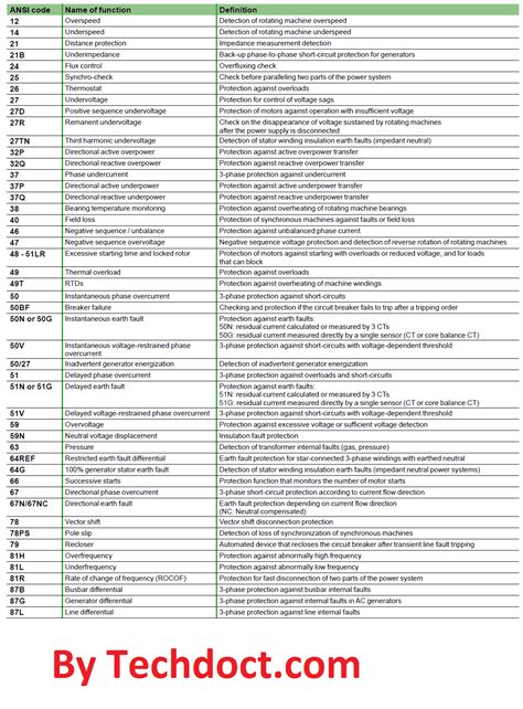 Electrical Protection Codes