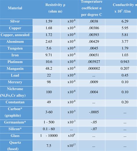 Electrical Resistivity Of Diamond
