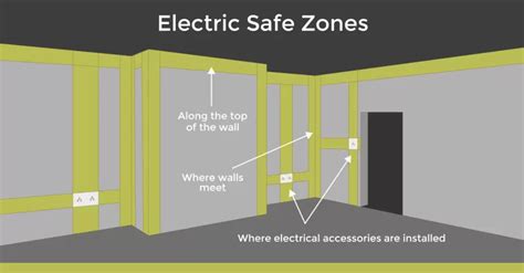 Electrical Safety Zones Kitchen